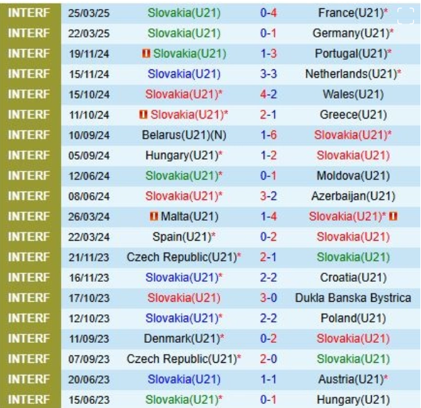 U21 Slovakia vs U21 Tây Ban Nha, 23h00 ngày 11/6/2025