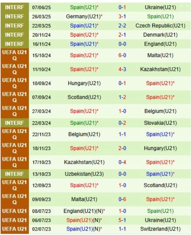 U21 Slovakia vs U21 Tây Ban Nha, 23h00 ngày 11/6/2025