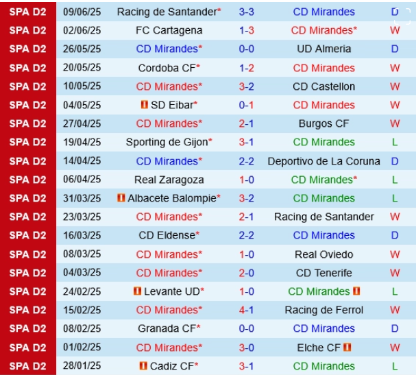 Mirandés vs Racing Santander, 2h00 ngày 13/6: Quyết đấu cuối mùa La Liga 2!