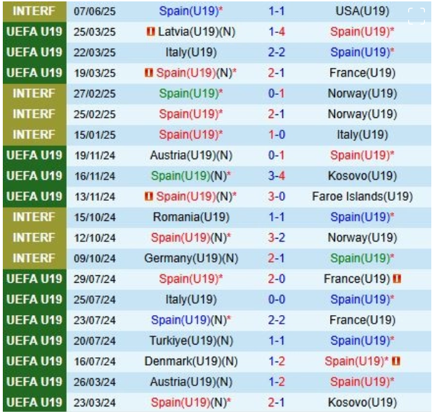 U19 Tây Ban Nha vs U19 Đan Mạch, 22h00 ngày 13/6/2025