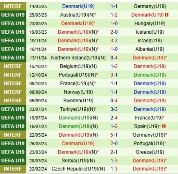 U19 Tây Ban Nha vs U19 Đan Mạch, 22h00 ngày 13/6/2025