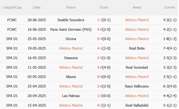 Atlético Madrid vs Botafogo, 2h00 ngày 24/6/2025: "Colchoneros" khẳng định vị thế tại FIFA Club World Cup!
