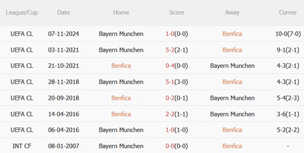 Benfica vs Bayern Munich, 2h00 ngày 25/6/2025: "Hùm xám" tại FIFA Club World Cup!