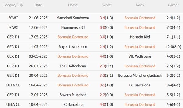 Dortmund vs Ulsan Hyundai: Đại Chiến Nảy Lửa Tại Club World Cup