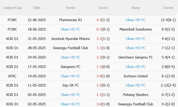 Dortmund vs Ulsan Hyundai: Đại Chiến Nảy Lửa Tại Club World Cup