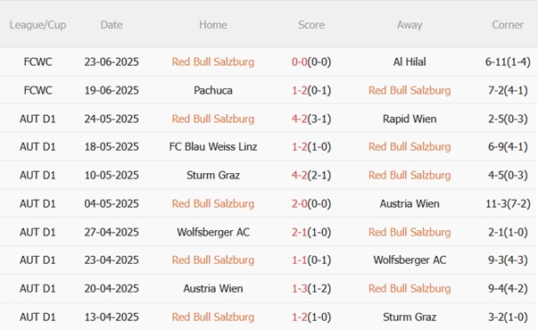 Salzburg vs Real Madrid: Kịch Tính Chờ Đón Club World Cup
