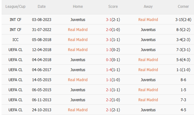 Real Madrid vs Juventus: Cuộc chiến huyền thoại tại FIFA Club World Cup!