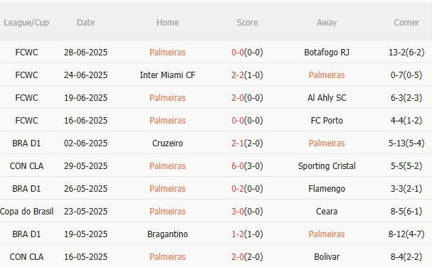 Chelsea vs Palmeiras, 8h00 ngày 5/7: Liệu có bất ngờ tại FIFA Club World Cup?