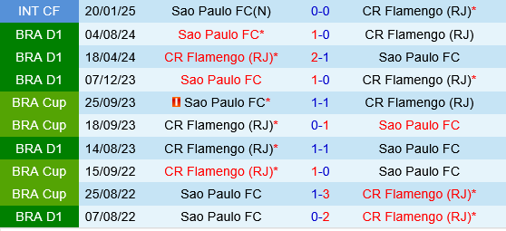 Flamengo vs Sao Paulo, 2h30 ngày 13/7