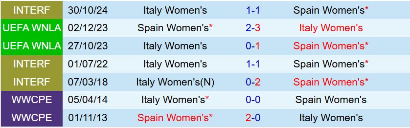 Nữ Italia vs Nữ Tây Ban Nha, 2h00 ngày 12/7/2025