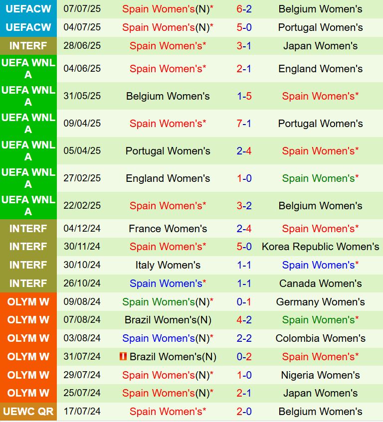 Nữ Italia vs Nữ Tây Ban Nha, 2h00 ngày 12/7/2025