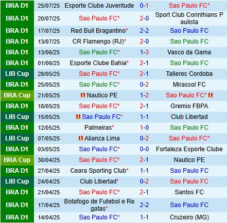 Sao Paulo vs Fluminense, 2h00 ngày 28/7: Đại chiến Brazil, liệu "Flu" có cản bước?