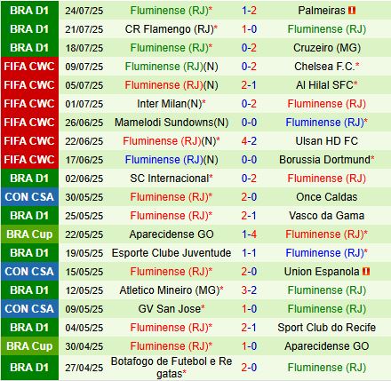 Sao Paulo vs Fluminense, 2h00 ngày 28/7: Đại chiến Brazil, liệu "Flu" có cản bước?