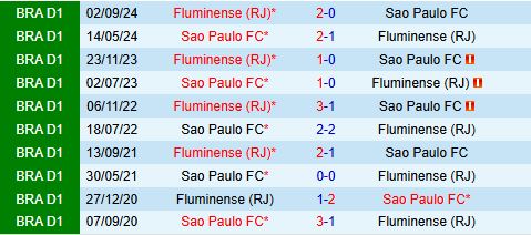 Sao Paulo vs Fluminense, 2h00 ngày 28/7: Đại chiến Brazil, liệu "Flu" có cản bước?
