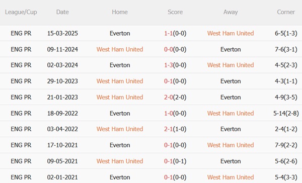 West Ham vs Everton, 05h30 ngày 31/7