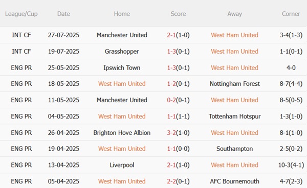 West Ham vs Everton, 05h30 ngày 31/7