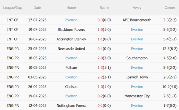 West Ham vs Everton, 05h30 ngày 31/7