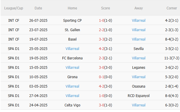 Leeds vs Villarreal, 21h00 ngày 2/8