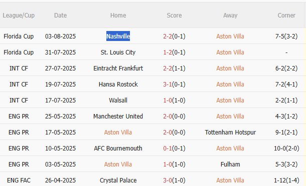 Aston Villa vs Roma, 1h30 ngày 7/8