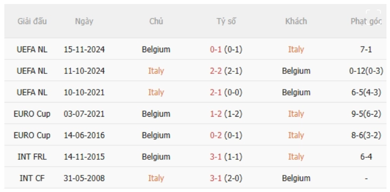Italia vs Bỉ