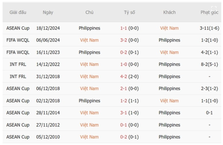 Việt Nam vs Philippines