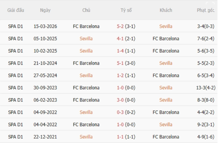 Sevilla vs Barca