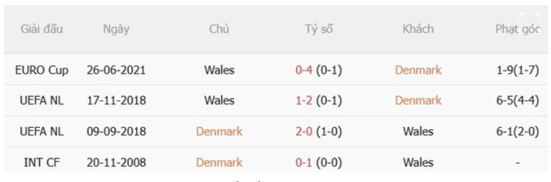Đan Mạch vs Wales