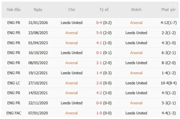 Arsenal vs Leeds