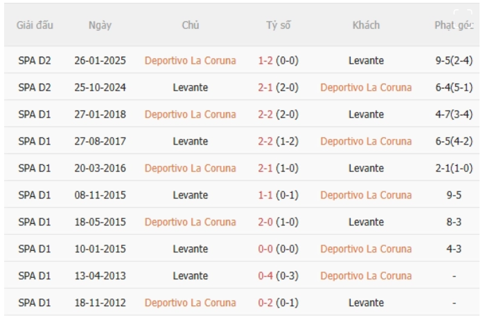 Deportivo vs Levante