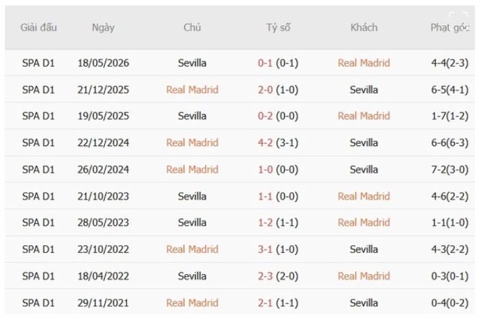 Real Madrid vs Sevilla