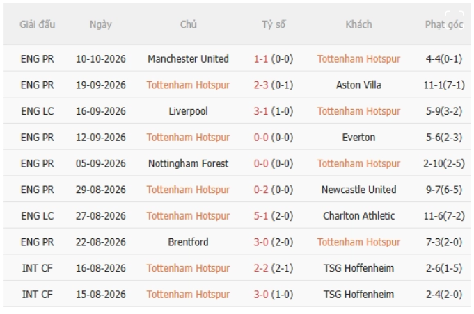 Tottenham vs Coventry