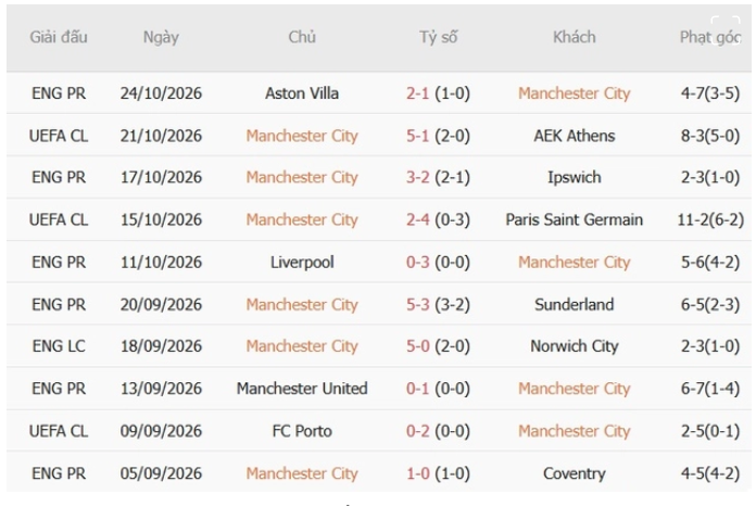 Man City vs Brighton