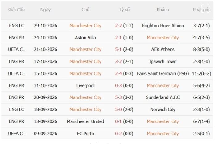 Man City và Brighton