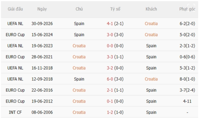 Croatia vs Tây Ban Nha