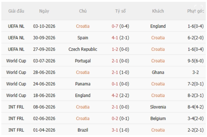 Croatia vs Tây Ban Nha