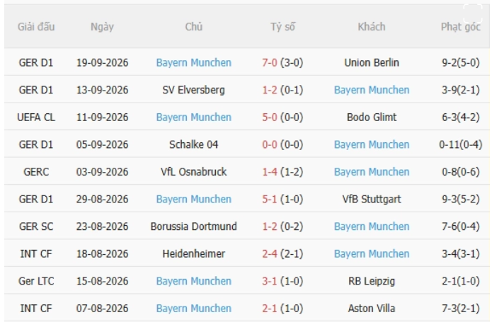 Augsburg vs Bayern Munich