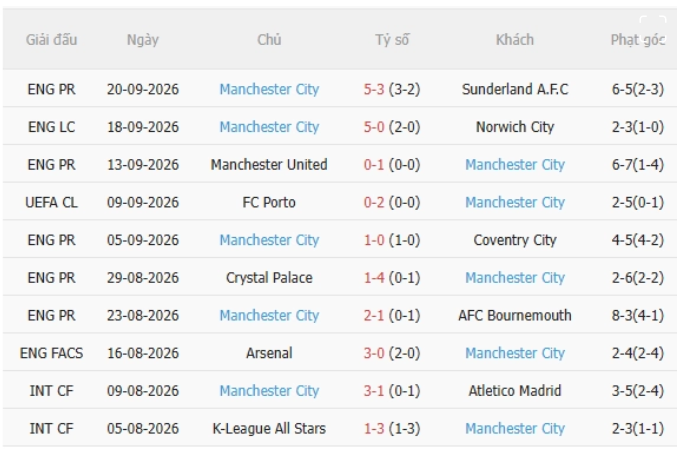 Liverpool vs Man City