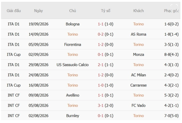 Torino vs Udinese