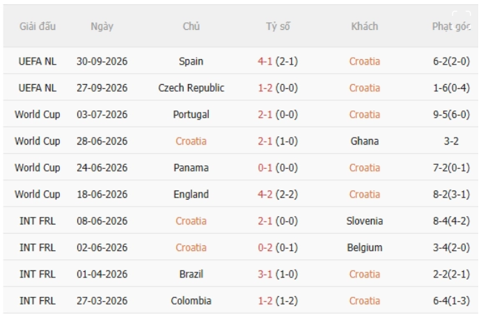 Croatia vs Anh