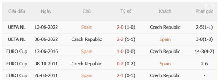 Tây Ban Nha vs Séc