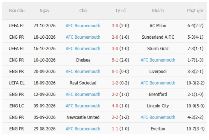 MU vs Bournemouth