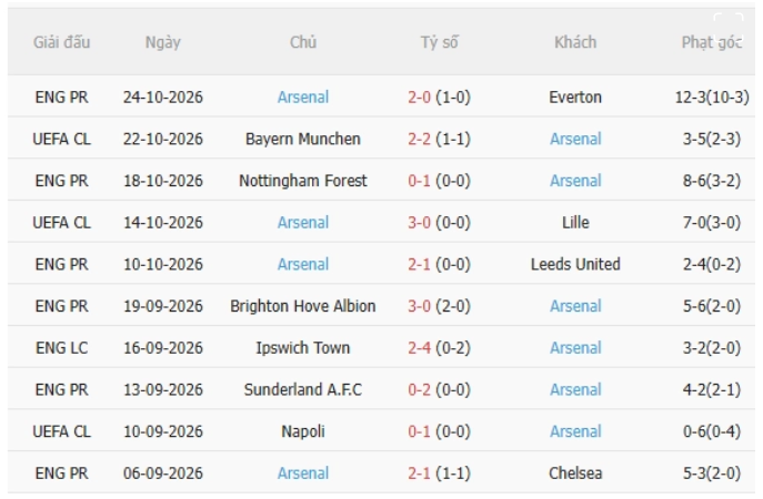 Fleetwood vs Arsenal
