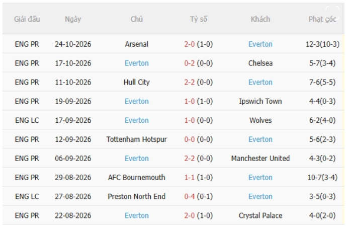 Everton vs Newcastle