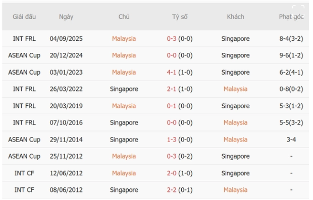 Singapore vs Malaysia