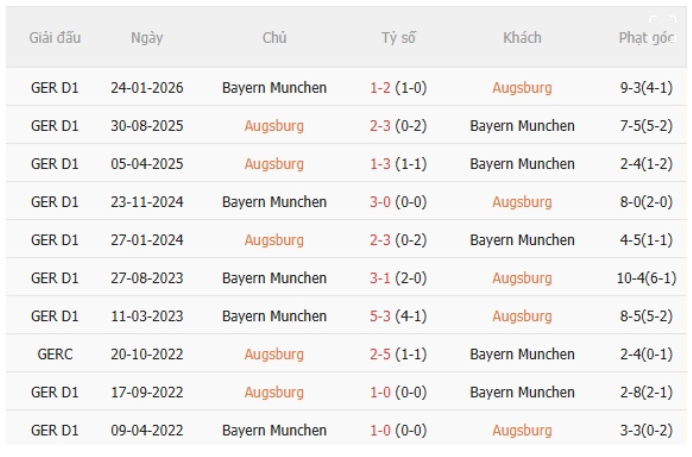Augsburg vs Bayern Munich