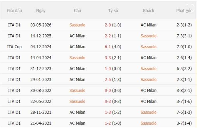 Sassuolo vs AC Milan