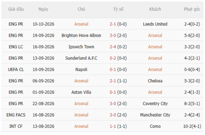Arsenal vs Lille