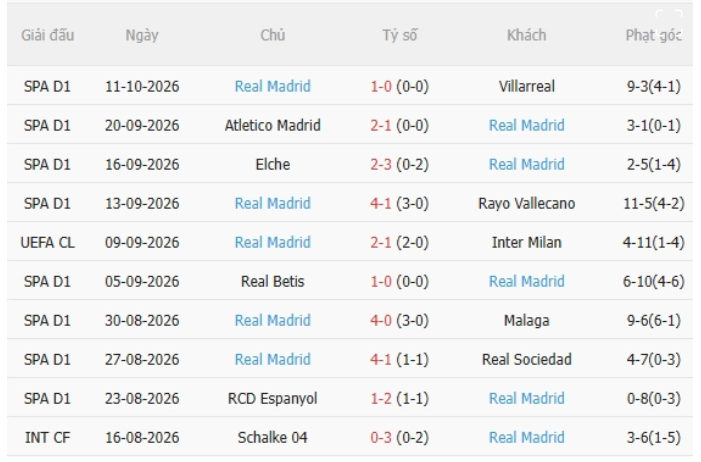 AS Roma vs Real Madrid