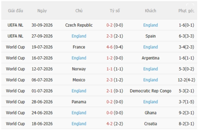 Croatia vs Anh