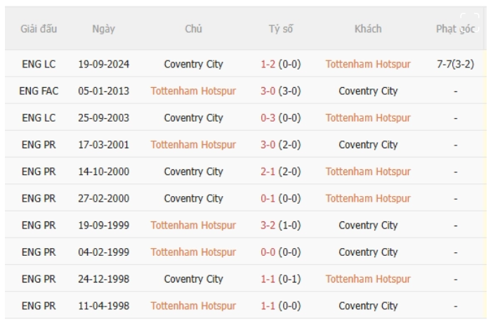 Tottenham vs Coventry